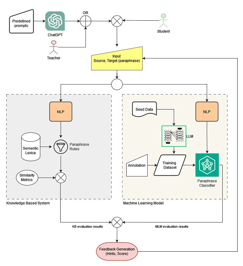 Figure 1: The flowchart diagram of the system.