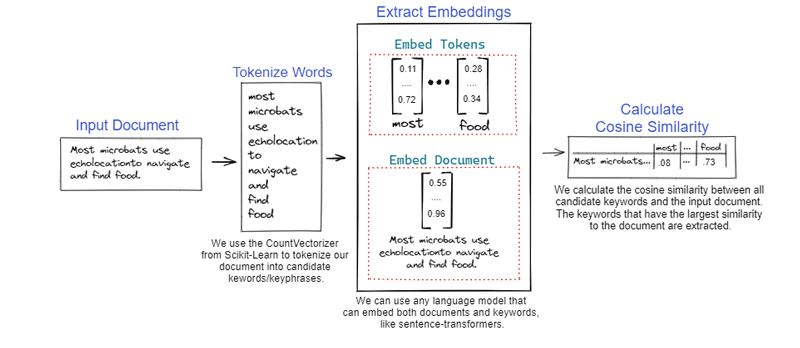 Figure 1: KeyBert diagram.