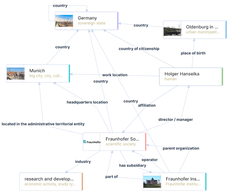 Figure 1: Knowledge Graph encoding the relationship between the Fraunhofer Society and its current president, Dr. Holger Hanselka. GPT-3 Turbo still shows Dr. Reimund Neugebauer as the current president, requiring an expensive retraining process to update this knowledge. Note that either RDF or Neo4j can be used as the technical implementation of the KG. (Source Wikidata).
