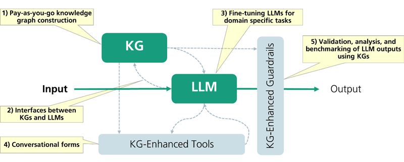Figure 2: The approach for developing state-of-the-art cognitive conversational assistants: from building a knowledge graph, interfacing it with language models, fine-tuning models for domain-specific tasks, connecting existing enterprise tools to the model, to validating and analysing the output. All these steps are empowered using Knowledge Graphs as knowledge store of the solution.