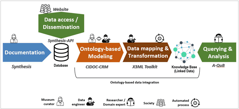 Figure 1: Workflow and IT tools for the holistic management of a museum's data.