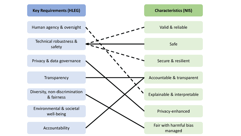 Figure 1: Comparing definitions for Trustworthy AI according to HLEG and NIST.