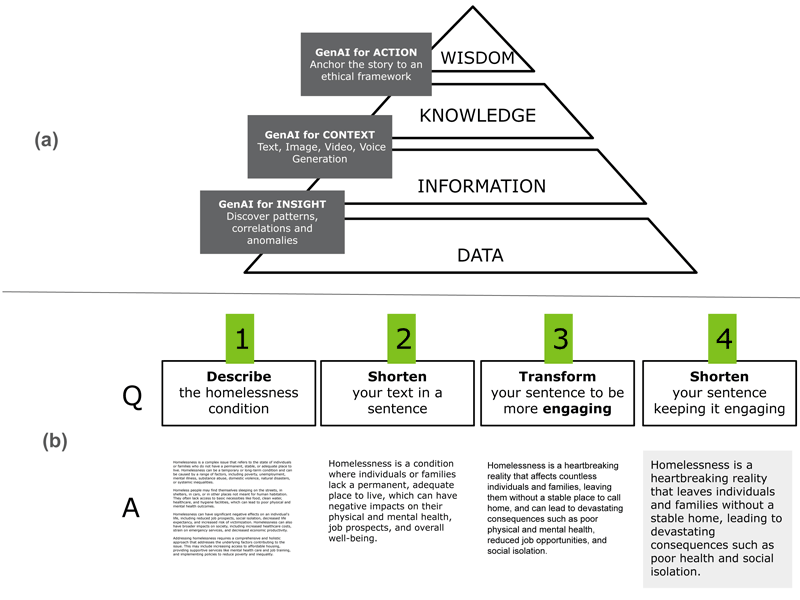 Figure 1: (a) How GenAI can be applied to the DIKW pyramid to build a data-driven story. (b) An example of question/answer steps to make ChatGPT generate an annotation to include in a data-driven story.