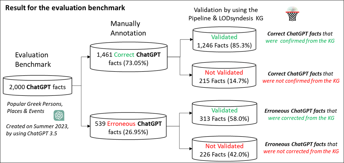 Figure 2: The evaluation benchmark and the corresponding results.