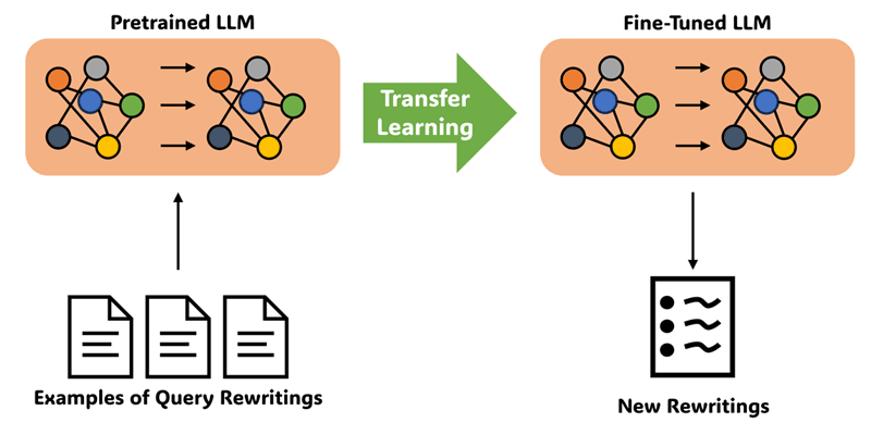 Figure 2: Illustration of the fine-tuning technique. On the left, examples of rewritten queries are provided to the pre-trained model during a transfer learning process. On the right is the resulting model fine-tuned to rewrite new queries.