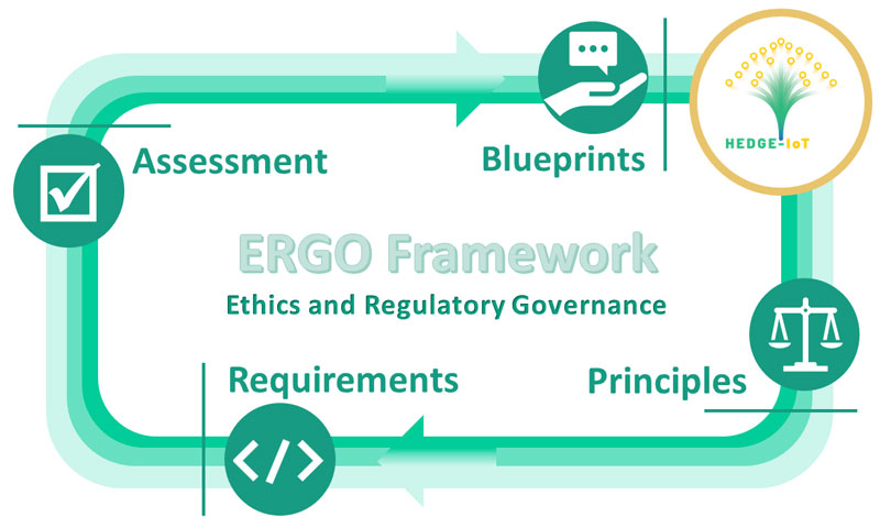 Figure 1: Overview of the Hedge IoT Ethics and Regulatory Governance (ERGO) framework.