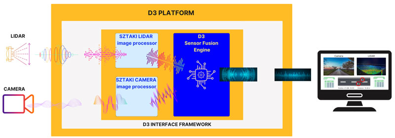 Figure 1: Our platform contains a Sensor Fusion Engine and a Framework. It processes information from the sensors and provides feedback to the driver/control system of the vehicle. If necessary, the information can also be forwarded to the traffic control centre.