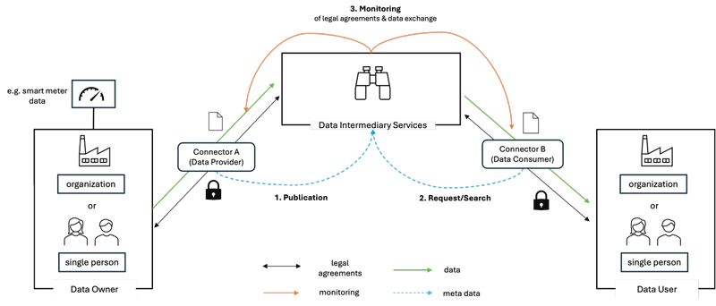Figure 1: The role of a data intermediary within a data space scenario for exchanging energy data, specifically smart meter data.