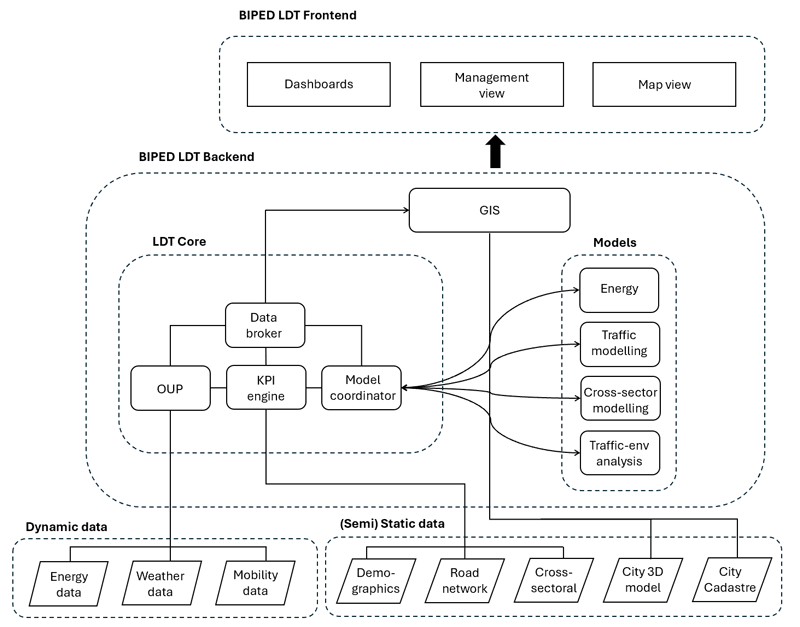 Figure 2: BIPED LDT architecture.