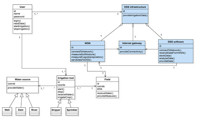 Figure 1: UML class diagram representing the process structure.