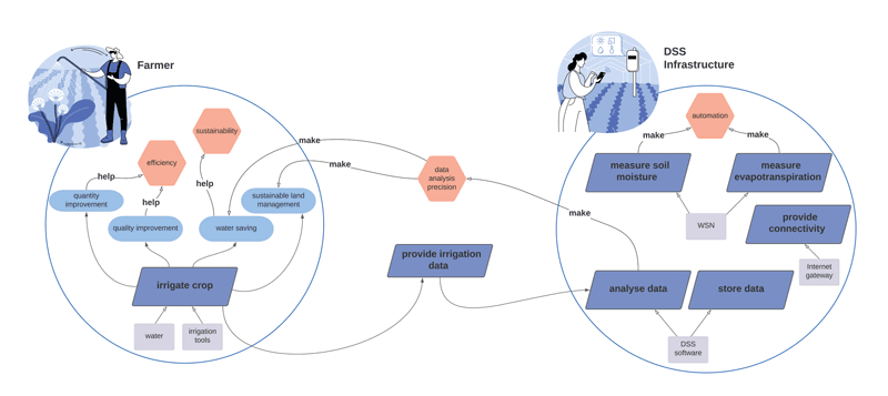 Figure 2: iStar goal diagram representing the actors’ goals towards the process.