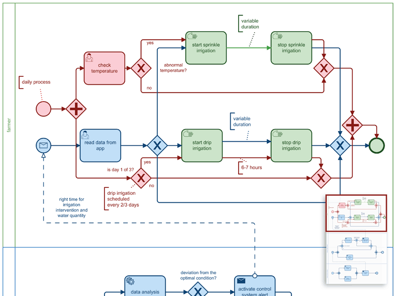 Figure 2: Magnified version of the smaller preview (bottom right) of an overlap of two BPMN diagrams representing the process transformation. The new participants, activities and gateways introduced by technology are in blue; in green the activities and gateways that do not change; in red the activities and gateways that are not present anymore.