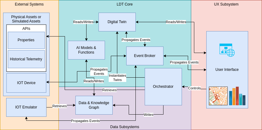 Figure 1: LDT high-level architecture diagram.