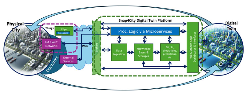 Figure 1: Snap4City digital twin conceptual architecture.