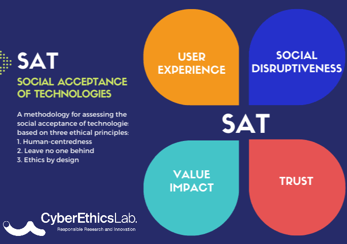 Figure 1:- Social Acceptance of Technology (SAT) assessment model.