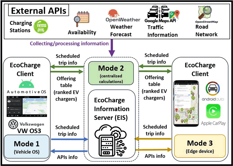 Figure 2: EcoCharge Architecture: The server takes as an input all EV chargers, availability information, weather forecast, road network data, and traffic conditions. The processed data can be provided to the client upon request through three discrete modes of operation.