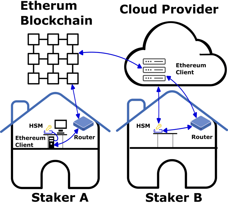 Figure 1: Different deployment scenarios for the HSM in Ethereum.