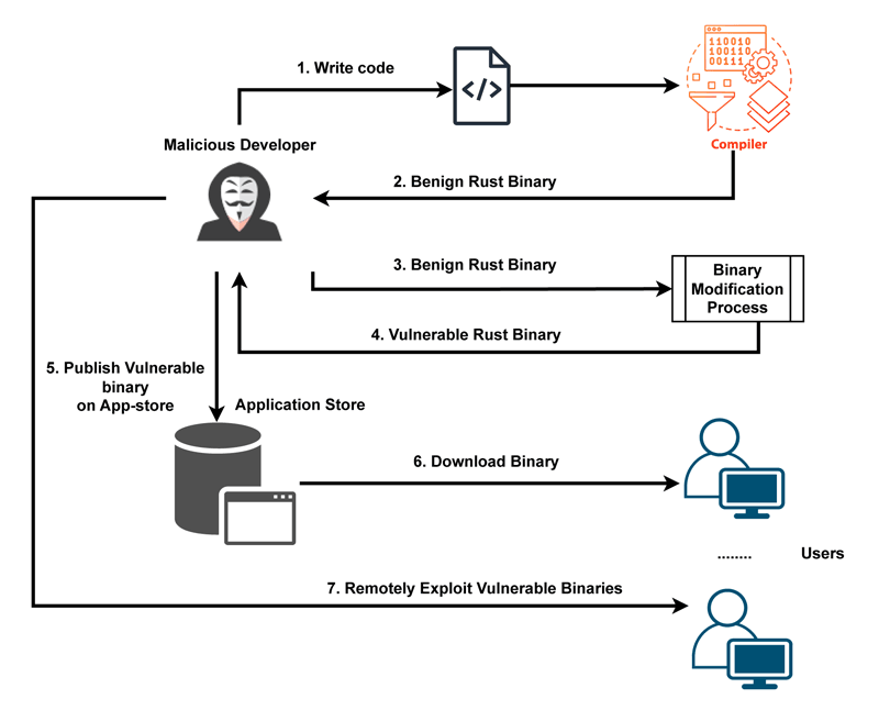 Figure 1: Threat model diagram: A malicious developer creates a benign Rust application that successfully passes the compilation phase. The developer then uses a modification process that alters the binary and creates a bug i.e. BO, UaF making the binary vulnerable. Finally, the developer publishes the vulnerable binary to an application store that does not utilise language-specific validation, bypassing the different reviewing mechanisms. After multiple users download and install the malicious application, the developer can exploit the vulnerable binaries remotely.