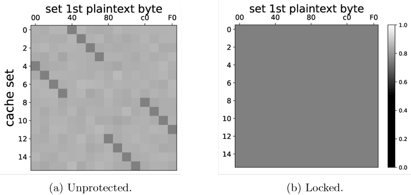 Figure 1: For a given secret key (0x42), the hit rate for each cache set (on the Y-axis) is shown relative to the first byte of the plaintext (X-axis). In the unprotected case, discernible patterns allow information about the secret key to be recovered. In the locked case, the hit rate remains constant, making the attack ineffective. (Figure adapted from [1]).