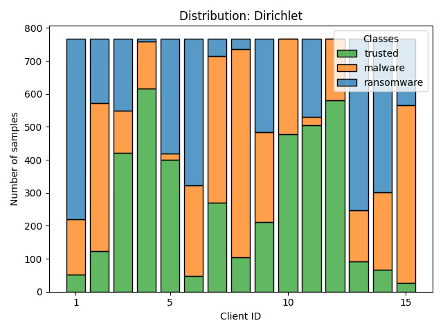 Figure 1: The Dirichlet distribution obtained among 15 different clients.