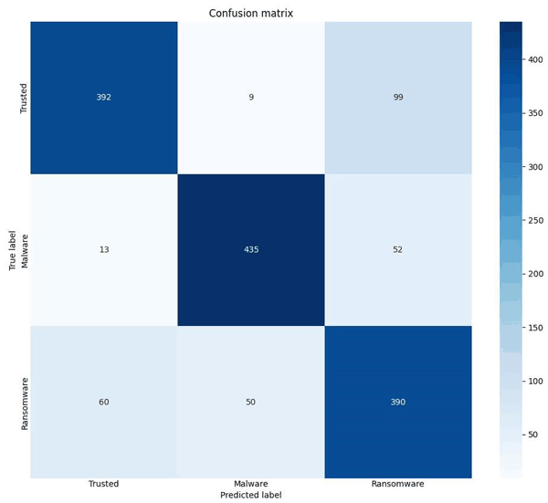 Figure 2: The Confusion matrix.