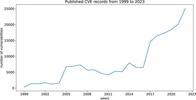 Figure 1: Published CVE records from 1999 to 2023. Source: https://www.cve.org/About/Metrics