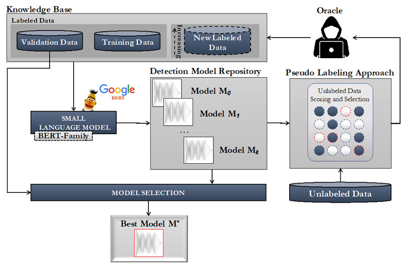 Figure 1: Learning process of the Detection Model and interaction with the expert.