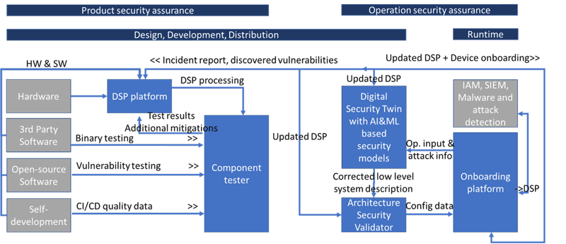 Figure 1: Overview of the supply chain integration (Supply Trust Chain).