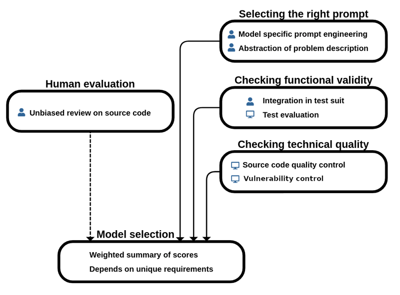 Figure 1: A systematic LLM result comparison methodology.