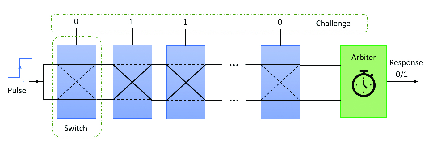 Figure 1: The basic operation of an Arbiter Physical Unclonable Function. Physical properties of chips like these are unique. Their uniqueness can be used to add security to critical infrastructure systems.