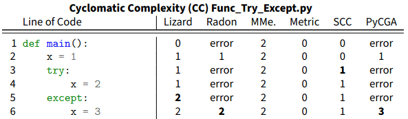 Figure 1: A small excerpt from our results on how six of the tools measure the cyclomatic complexity when facing a try-except construct in Python.