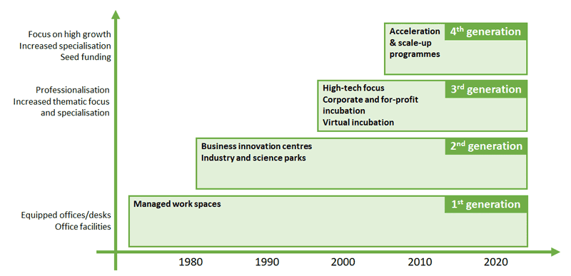 Figure 1: Historical account of supporting services for startups.