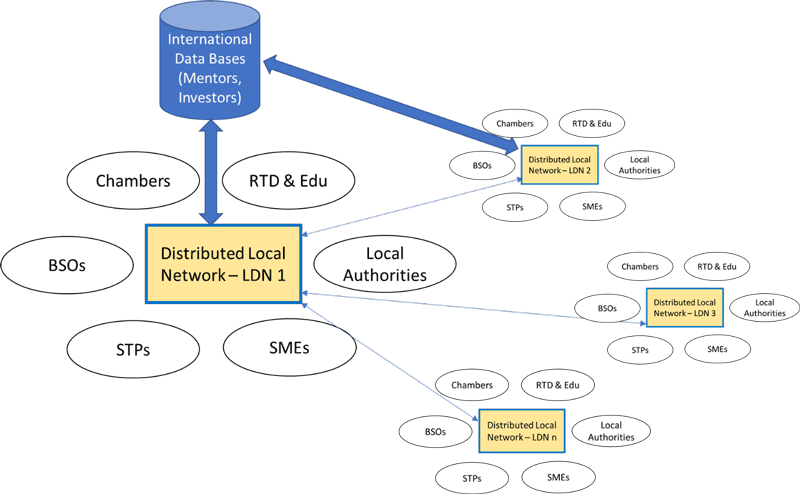 Figure 2: Novel mechanism for supporting startups.