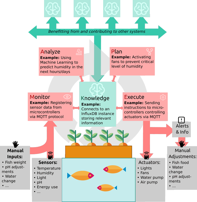 Figure 1: MAPE-K framework architecture for smart control of an aquaponics system.