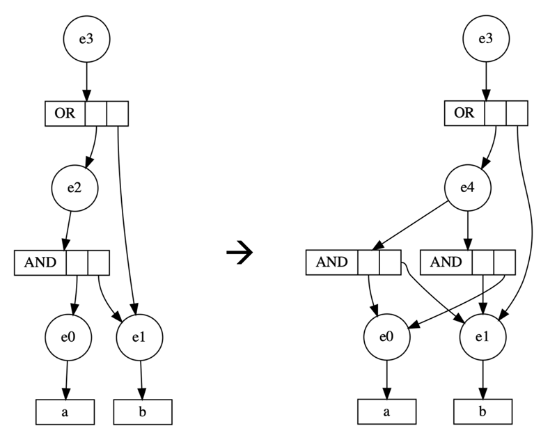 Figure 1: Building an e-graph with one simple rewriting rule.