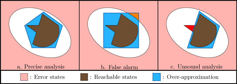 Figure 1: Representation of three possible analysis results. 