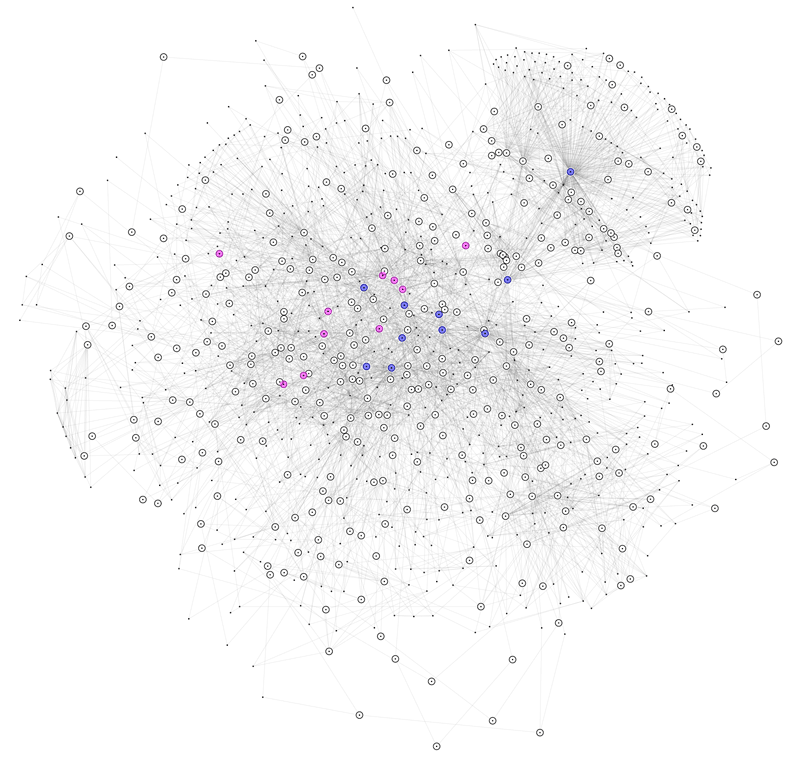 Figure 1: The SCC of the Maven package dependency network consists of 981 nodes, representing 0.8% of the network. The nodes highlighted in white (351 nodes) are the component’s cut vertices. The nodes highlighted in blue are the ten cut vertices with the highest out-degree centrality, while the nodes highlighted in red are the ten with the highest betweenness centrality.