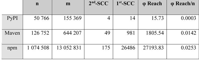 Table 1: Characteristics and vulnerability to failure of reference package dependency networks. n: number of packages, m: number of arcs (dependency relations), 2nd and 1st-SCC: second largest and largest strongly connected component present, φ Reach: vulnerability to failure measured by the Reach cost function and next to it percentage vulnerability in relation to network size (n).