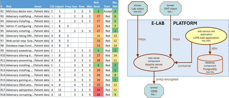 Figure 1. Current ISRM tool support with spreadsheet (right) and Threagile architecture modelling (left).