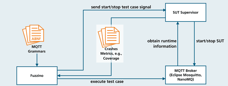 Figure 1: The fuzzing architecture that includes Fuzzino, the supervisor for the SUT and the SUT, showing the interaction between these components.