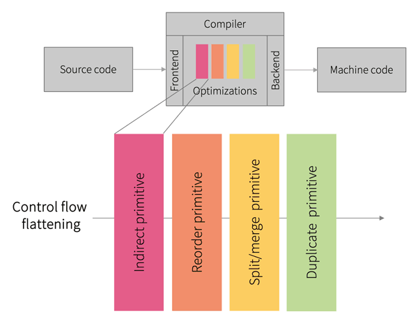 Figure 1: Control flow flattening obfuscation constructed from multiple compiler passes.