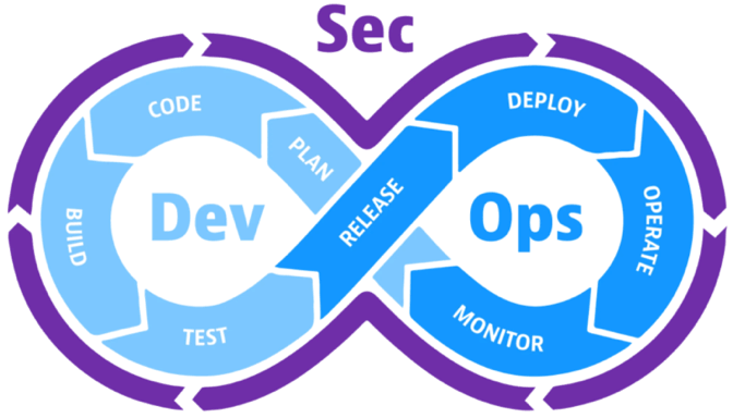 Figure 1: DevSecOps pipeline [L2].