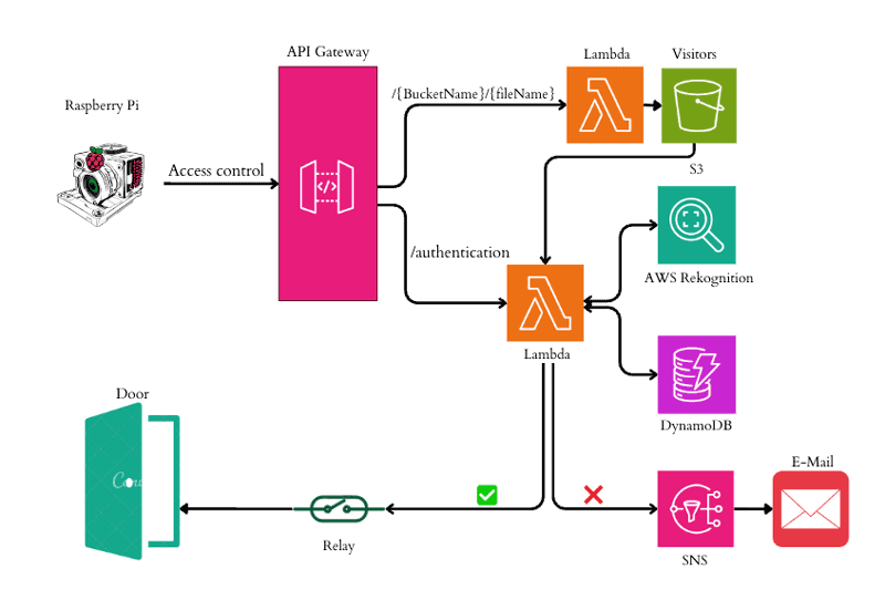 Figure 1: AWSecure Entry System Architecture from the Edge (Raspberry Pi) to the Cloud (AWS).