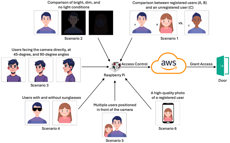 Figure 2: Evaluation of different Facial Recognition Test Scenarios using Raspberry Pi and AWS under different conditions, resulting in Door Access Granted based on user identification and matching criteria.