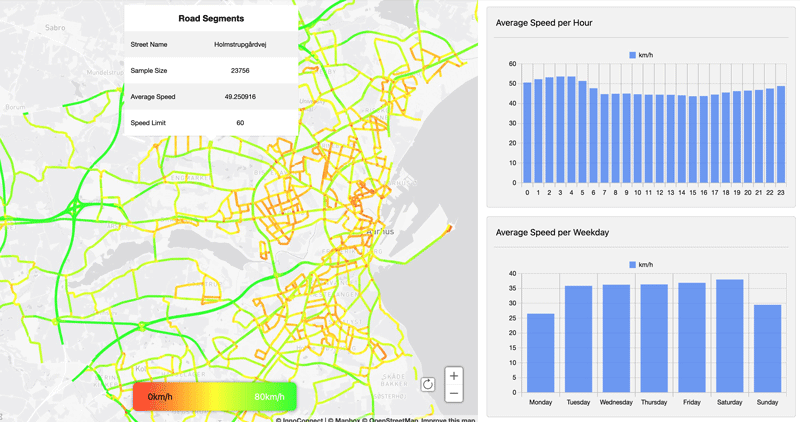 Figure 3. A traffic-speed dashboard for Aarhus with segment visualisation and charts based on GLayer.