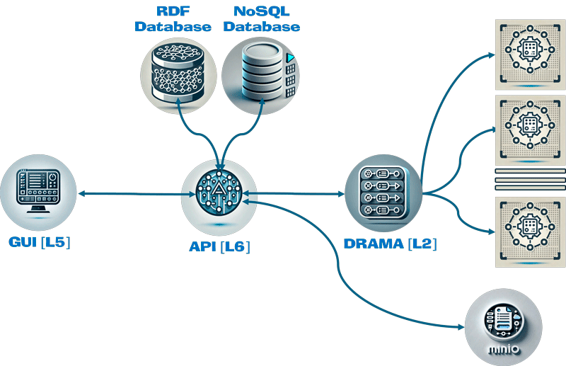 Figure 1: TITAN architecture. The users interact with a GUI that enables the creation of workflows using the available components in its RDF repository. Executing the workflows requires using the needed data and a set of workers to perform data analysis. This is orchestrated by DRAMA using a NoSQL database to track workflow execution and a MinIO distributed data storage to manage the input and output data of each component. 