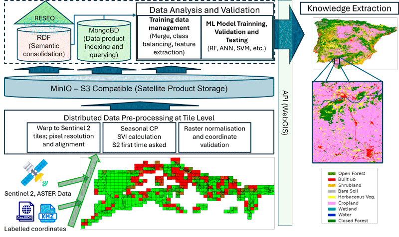 Figure 1: Global overview of the strategy for large-scale Earth Observation data integration and analysis in the context of land cover in the Mediterranean basin scenario. An approximate number of 450 Sentinel-2 and around 1200 ASTER tile products were processed (> 4TBs). Data are collected, pre-processed and stored in a high-scale MinIO repository. MongoBD is used for data indexing and flexible querying. Additionally, RDF mapping is also performed according to RESEO ontology, so reasoning tasks can be defined for supporting knowledge extraction. Final phases consist in training data management and machine learning model generation and testing. As a result, land cover maps are obtained with identified labels: Closed and open forests (green and olive), shrubland (orange), herbaceous vegetation (yellow), herbaceous wetland (cyan), bare vegetation (grey), cropland (pink), built-up (red) and permanent water bodies (blue). This graphical scheme is a composition of figures found in [1] and [2].