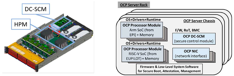 Figure 1:  (left) OCP Server Chassis, with host processor modules and secure control module; (right) Hardware and Software Components in OCP Server Rack.