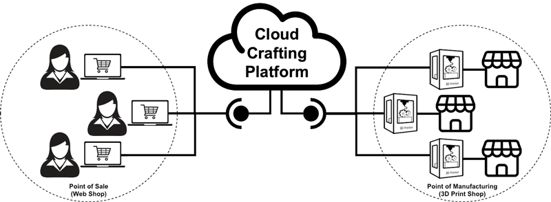 Figure 1: A purchased product triggers the on-demand manufacturing process by sending the order to a local 3D printer operator via the CCP (adapted from [1]).