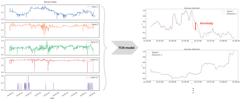 Figure 1: Illustration of the combined prediction of sensor data and anomaly detection when the measurement of one sensor is significantly different from its prediction.